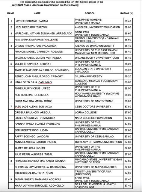 PWU graduate tops July 2021 nurse licensure exam, .